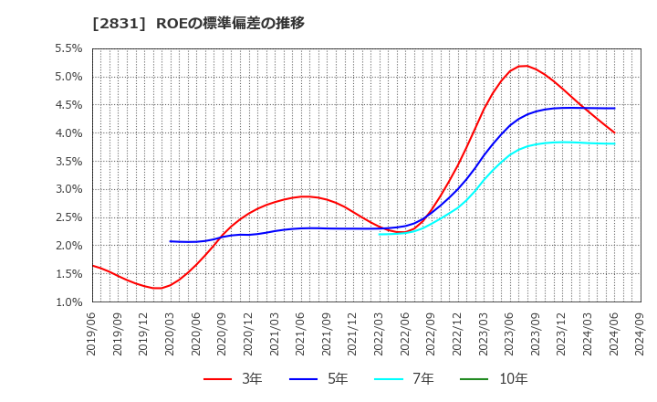 2831 はごろもフーズ(株): ROEの標準偏差の推移