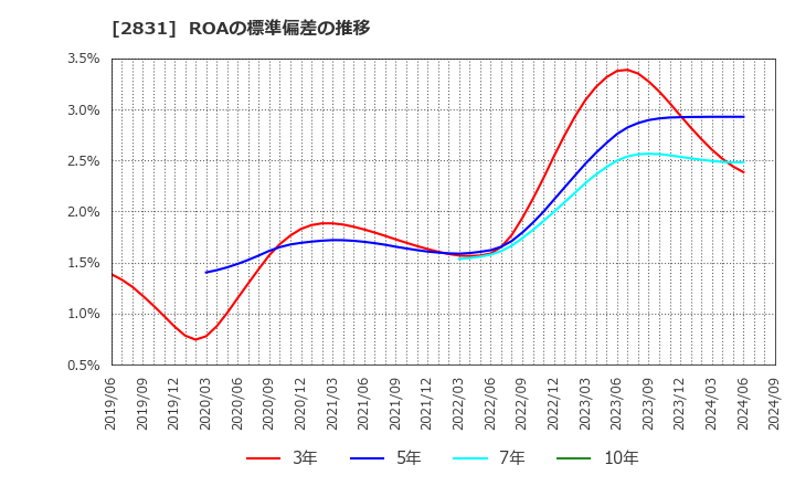 2831 はごろもフーズ(株): ROAの標準偏差の推移