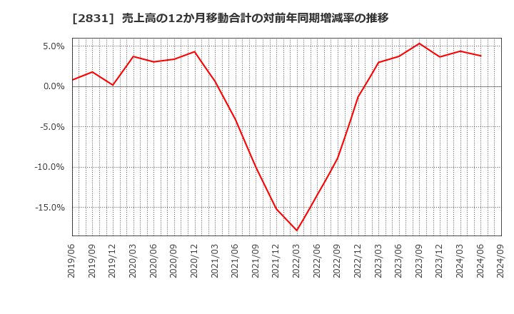 2831 はごろもフーズ(株): 売上高の12か月移動合計の対前年同期増減率の推移