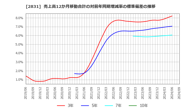 2831 はごろもフーズ(株): 売上高12か月移動合計の対前年同期増減率の標準偏差の推移