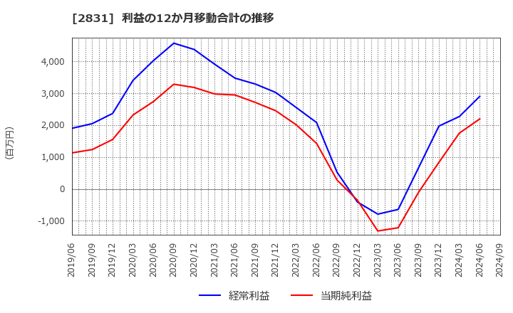 2831 はごろもフーズ(株): 利益の12か月移動合計の推移