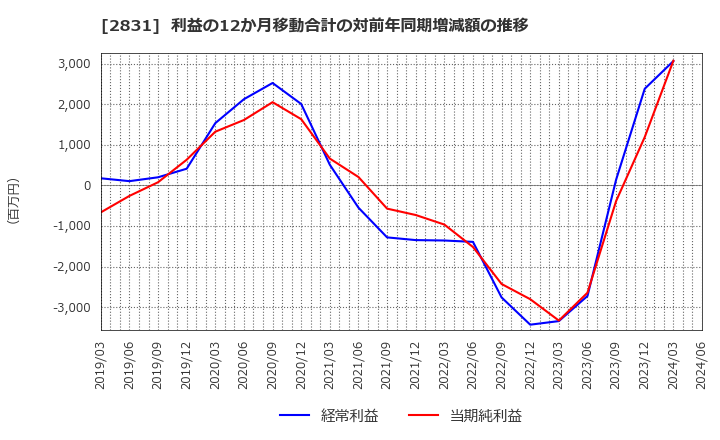 2831 はごろもフーズ(株): 利益の12か月移動合計の対前年同期増減額の推移