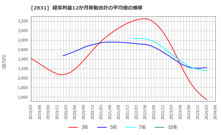 2831 はごろもフーズ(株): 経常利益12か月移動合計の平均値の推移