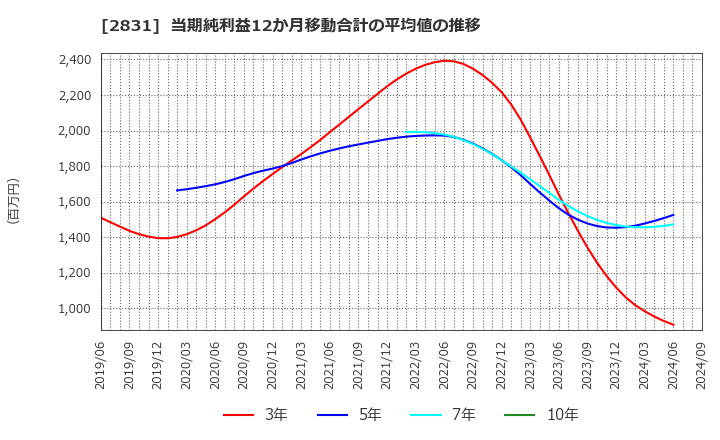 2831 はごろもフーズ(株): 当期純利益12か月移動合計の平均値の推移