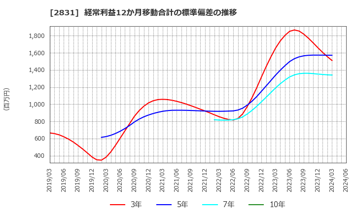 2831 はごろもフーズ(株): 経常利益12か月移動合計の標準偏差の推移