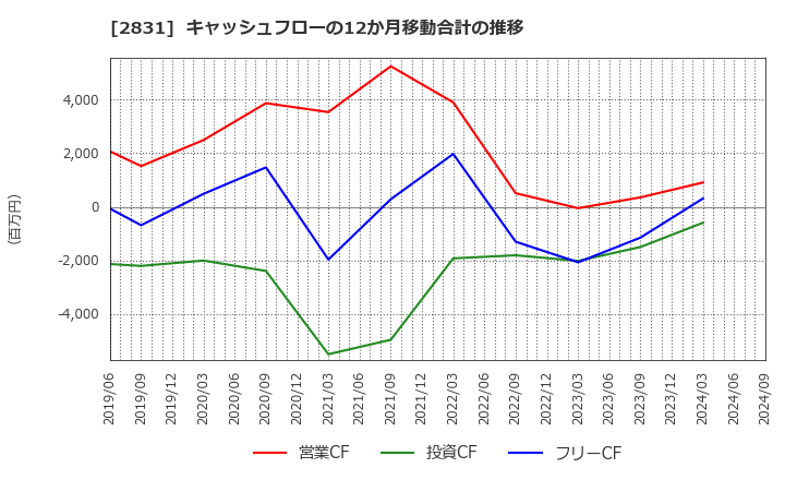 2831 はごろもフーズ(株): キャッシュフローの12か月移動合計の推移