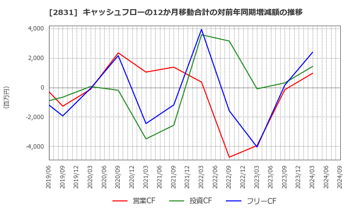 2831 はごろもフーズ(株): キャッシュフローの12か月移動合計の対前年同期増減額の推移