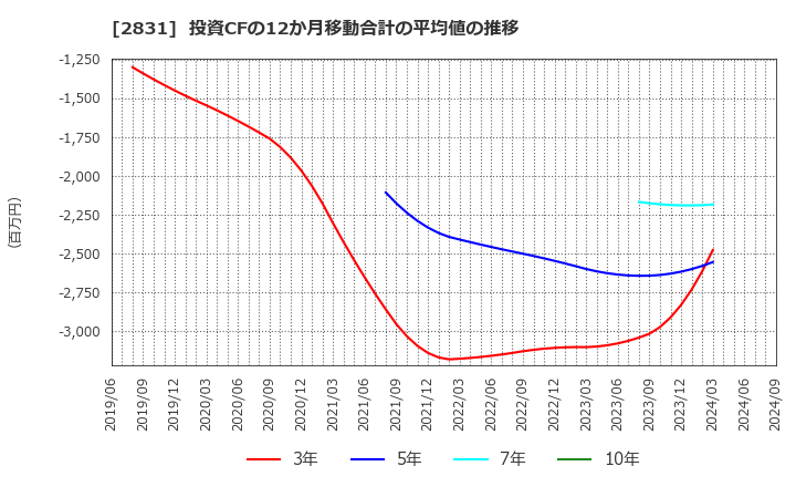 2831 はごろもフーズ(株): 投資CFの12か月移動合計の平均値の推移