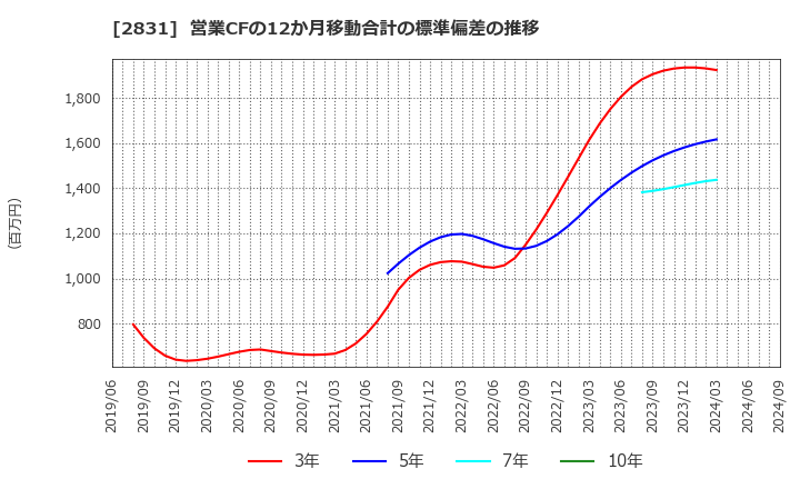 2831 はごろもフーズ(株): 営業CFの12か月移動合計の標準偏差の推移