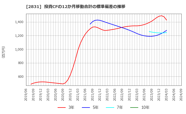 2831 はごろもフーズ(株): 投資CFの12か月移動合計の標準偏差の推移