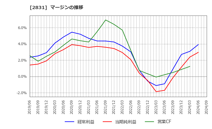 2831 はごろもフーズ(株): マージンの推移