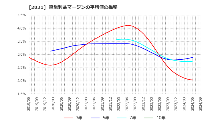 2831 はごろもフーズ(株): 経常利益マージンの平均値の推移