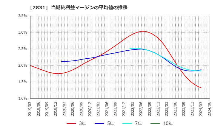 2831 はごろもフーズ(株): 当期純利益マージンの平均値の推移