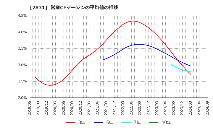 2831 はごろもフーズ(株): 営業CFマージンの平均値の推移