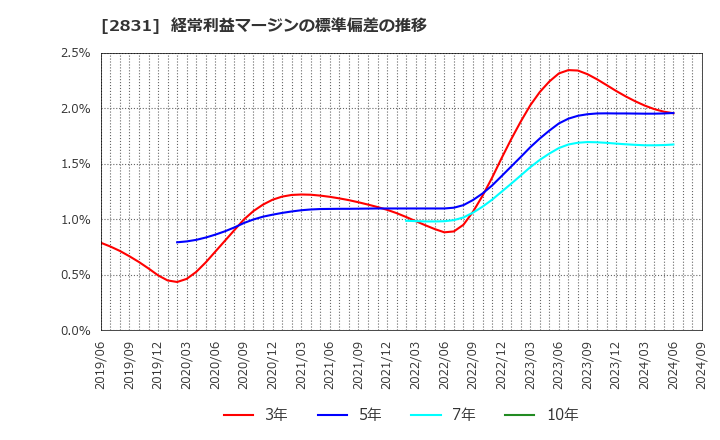 2831 はごろもフーズ(株): 経常利益マージンの標準偏差の推移