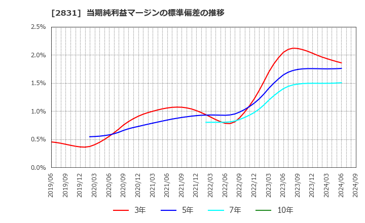 2831 はごろもフーズ(株): 当期純利益マージンの標準偏差の推移