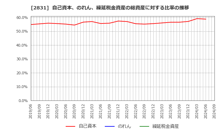 2831 はごろもフーズ(株): 自己資本、のれん、繰延税金資産の総資産に対する比率の推移