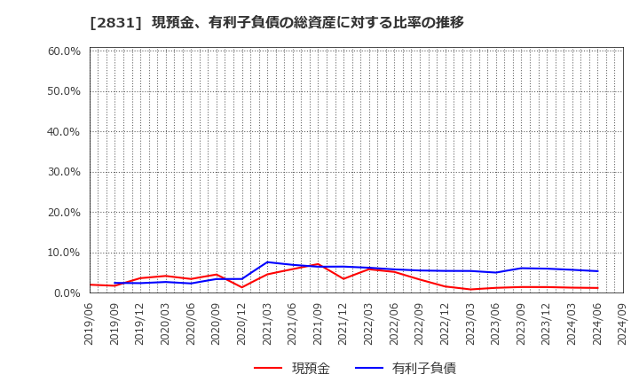 2831 はごろもフーズ(株): 現預金、有利子負債の総資産に対する比率の推移