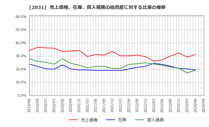 2831 はごろもフーズ(株): 売上債権、在庫、買入債務の総資産に対する比率の推移