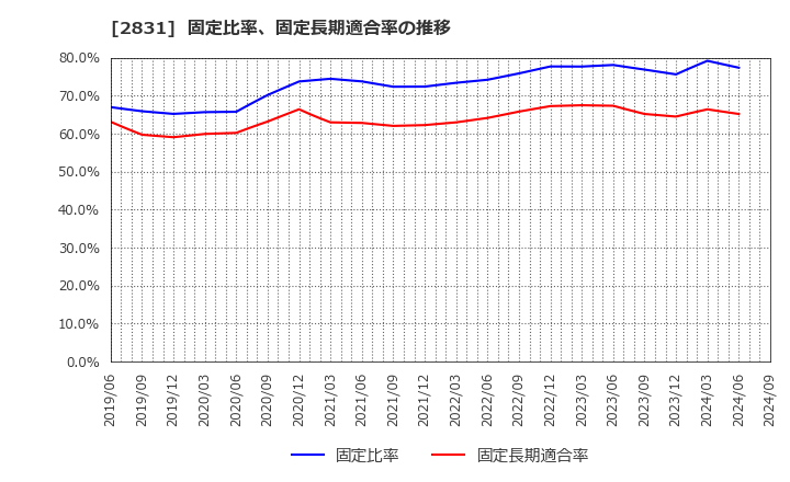 2831 はごろもフーズ(株): 固定比率、固定長期適合率の推移