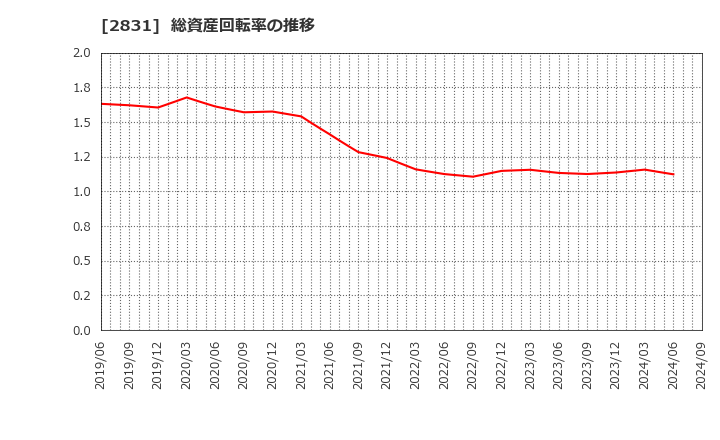 2831 はごろもフーズ(株): 総資産回転率の推移