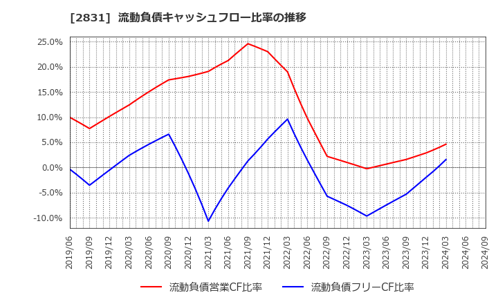 2831 はごろもフーズ(株): 流動負債キャッシュフロー比率の推移