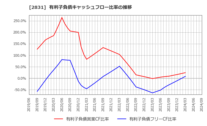 2831 はごろもフーズ(株): 有利子負債キャッシュフロー比率の推移