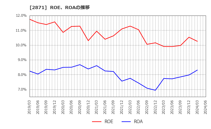 2871 (株)ニチレイ: ROE、ROAの推移