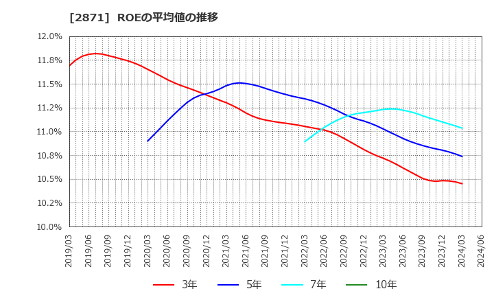 2871 (株)ニチレイ: ROEの平均値の推移