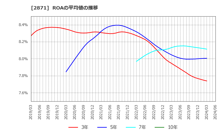 2871 (株)ニチレイ: ROAの平均値の推移