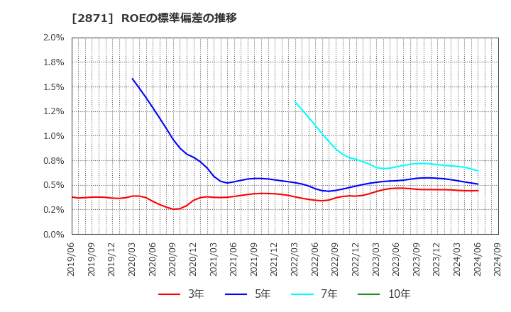 2871 (株)ニチレイ: ROEの標準偏差の推移