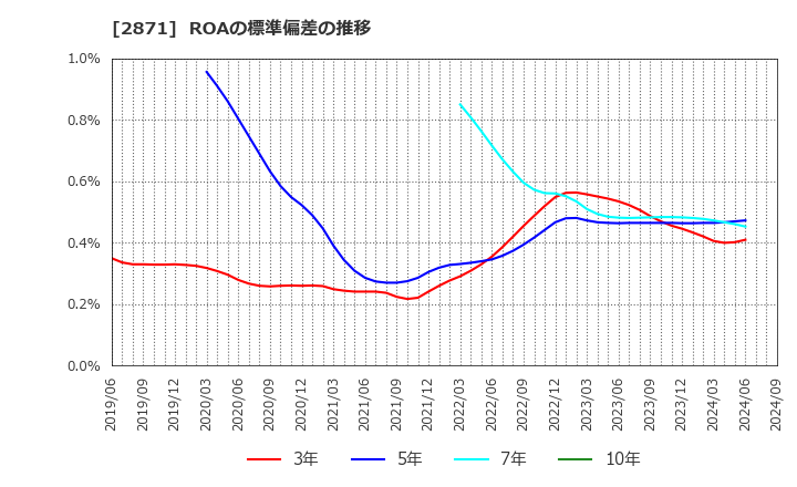 2871 (株)ニチレイ: ROAの標準偏差の推移