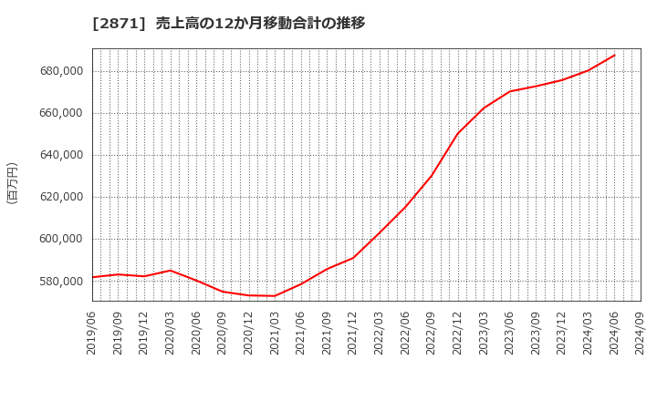 2871 (株)ニチレイ: 売上高の12か月移動合計の推移