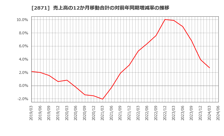 2871 (株)ニチレイ: 売上高の12か月移動合計の対前年同期増減率の推移