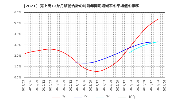 2871 (株)ニチレイ: 売上高12か月移動合計の対前年同期増減率の平均値の推移