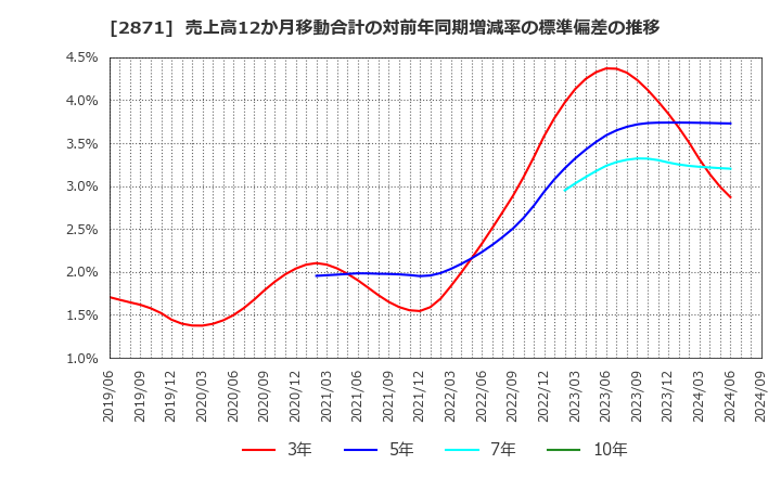 2871 (株)ニチレイ: 売上高12か月移動合計の対前年同期増減率の標準偏差の推移