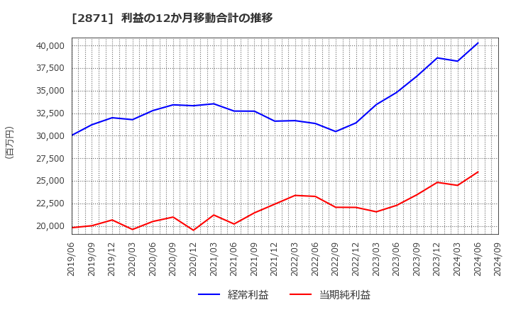 2871 (株)ニチレイ: 利益の12か月移動合計の推移