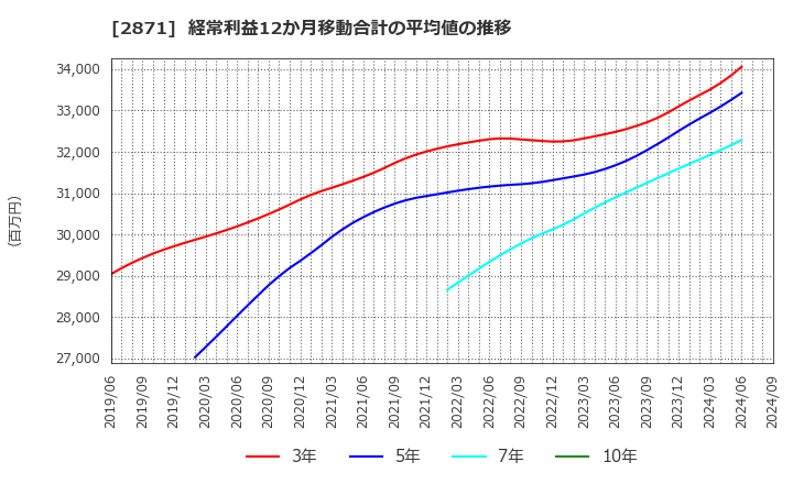 2871 (株)ニチレイ: 経常利益12か月移動合計の平均値の推移