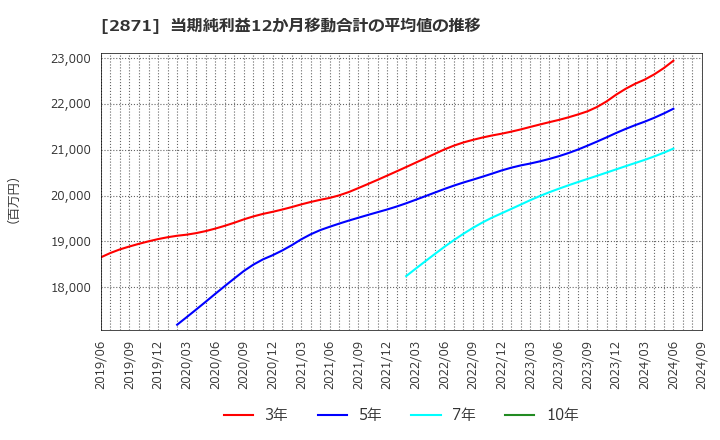 2871 (株)ニチレイ: 当期純利益12か月移動合計の平均値の推移