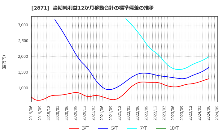 2871 (株)ニチレイ: 当期純利益12か月移動合計の標準偏差の推移