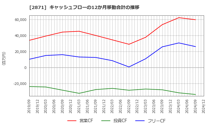 2871 (株)ニチレイ: キャッシュフローの12か月移動合計の推移