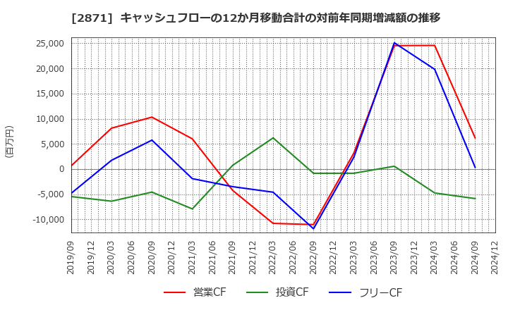 2871 (株)ニチレイ: キャッシュフローの12か月移動合計の対前年同期増減額の推移