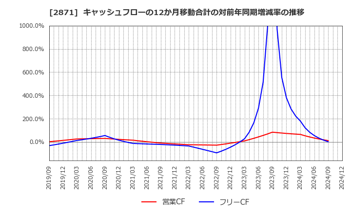 2871 (株)ニチレイ: キャッシュフローの12か月移動合計の対前年同期増減率の推移