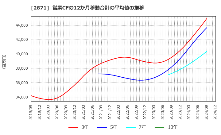 2871 (株)ニチレイ: 営業CFの12か月移動合計の平均値の推移