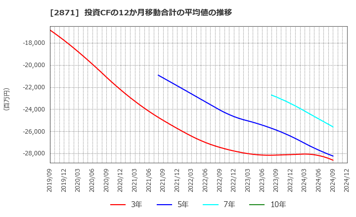 2871 (株)ニチレイ: 投資CFの12か月移動合計の平均値の推移