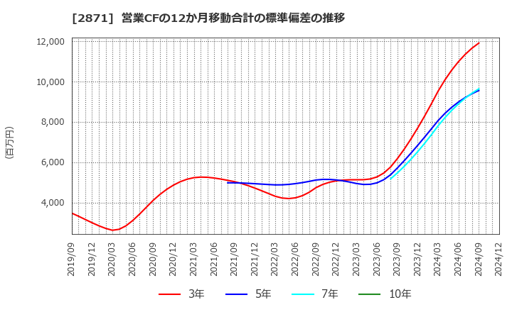 2871 (株)ニチレイ: 営業CFの12か月移動合計の標準偏差の推移