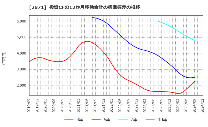 2871 (株)ニチレイ: 投資CFの12か月移動合計の標準偏差の推移