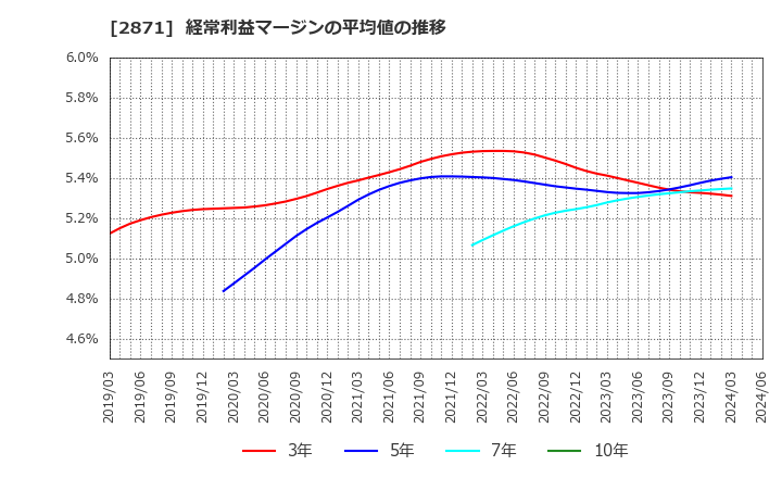 2871 (株)ニチレイ: 経常利益マージンの平均値の推移