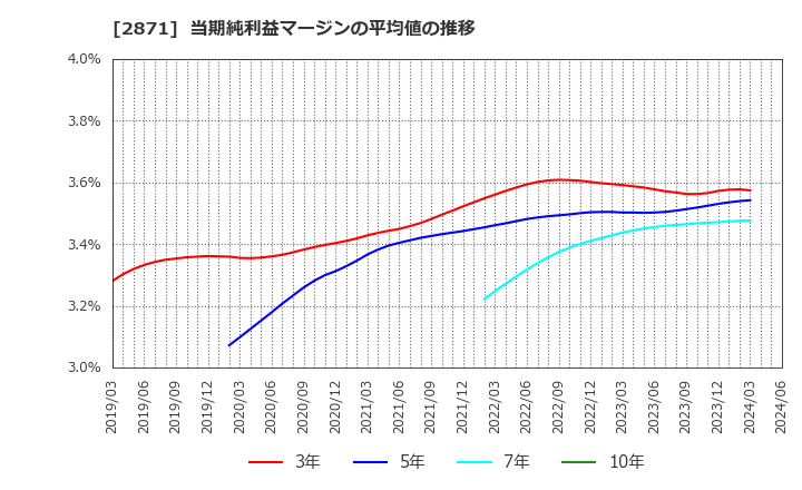 2871 (株)ニチレイ: 当期純利益マージンの平均値の推移