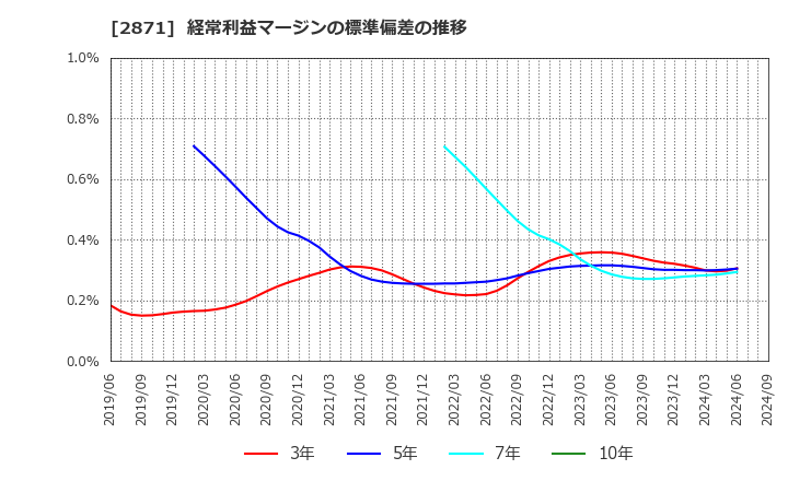 2871 (株)ニチレイ: 経常利益マージンの標準偏差の推移